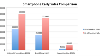 Nexus One Sales Continue to Lag: Just 80,000 in First Month